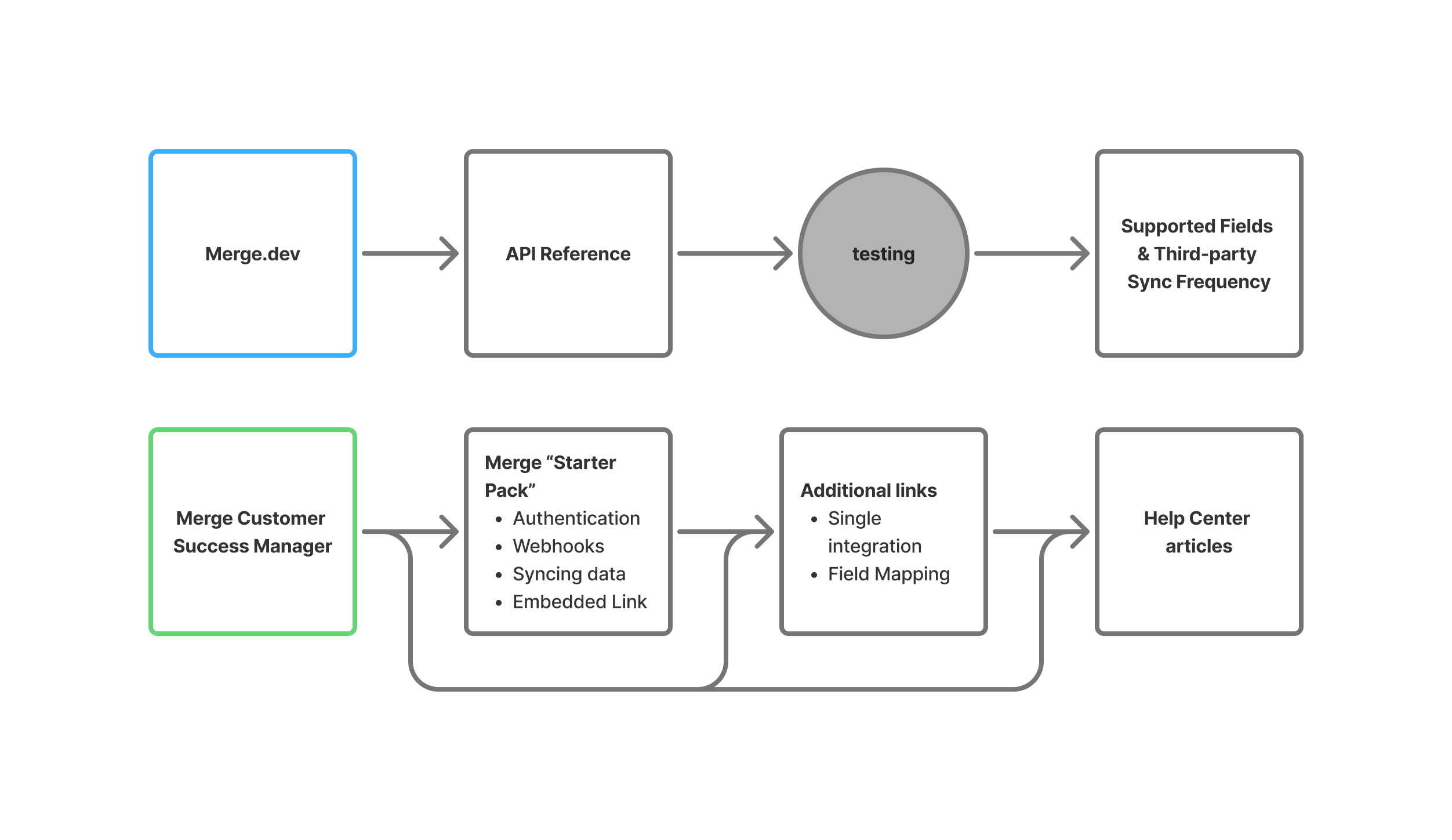 Customer user journey
