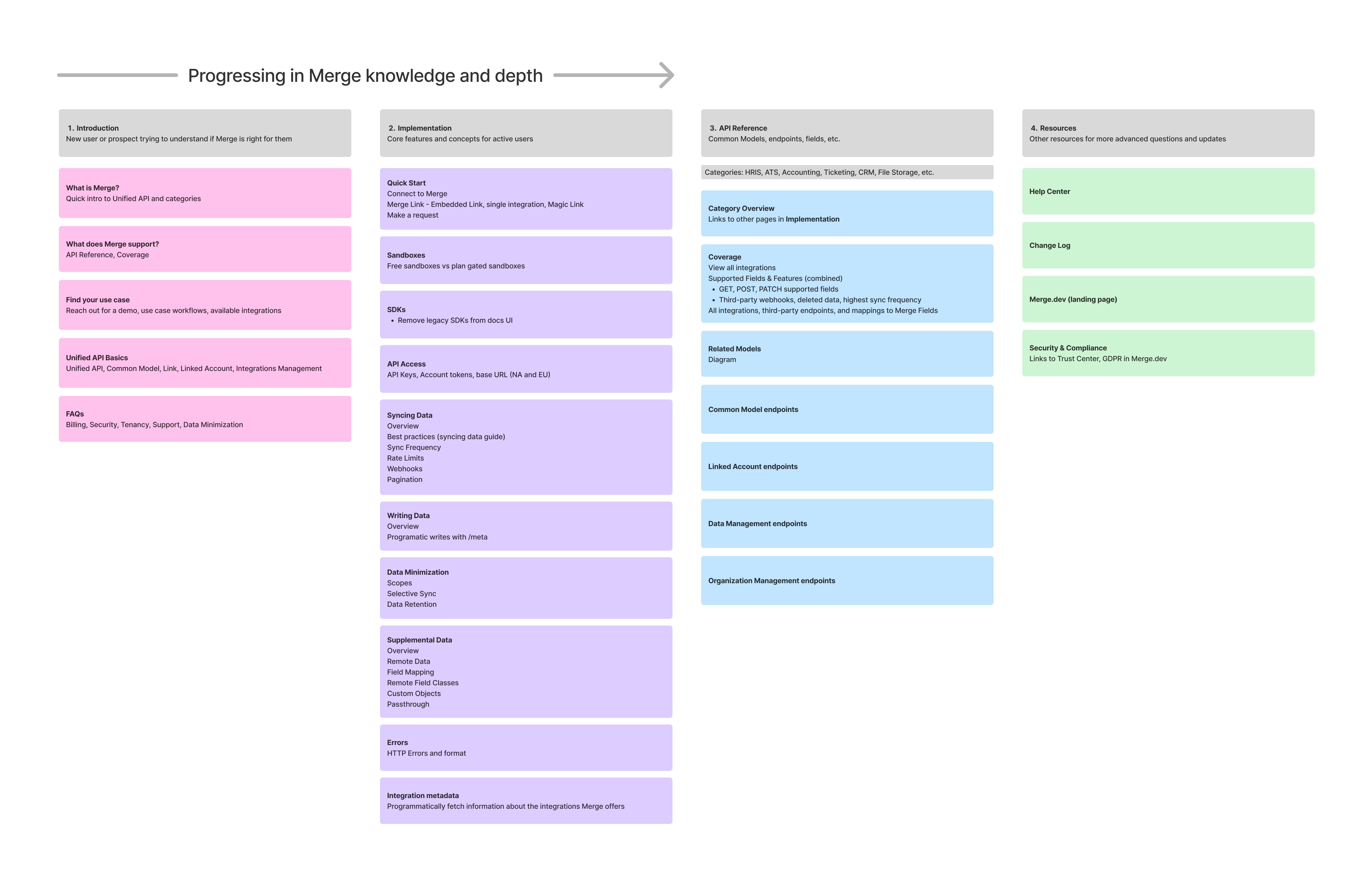Proposed information architecture