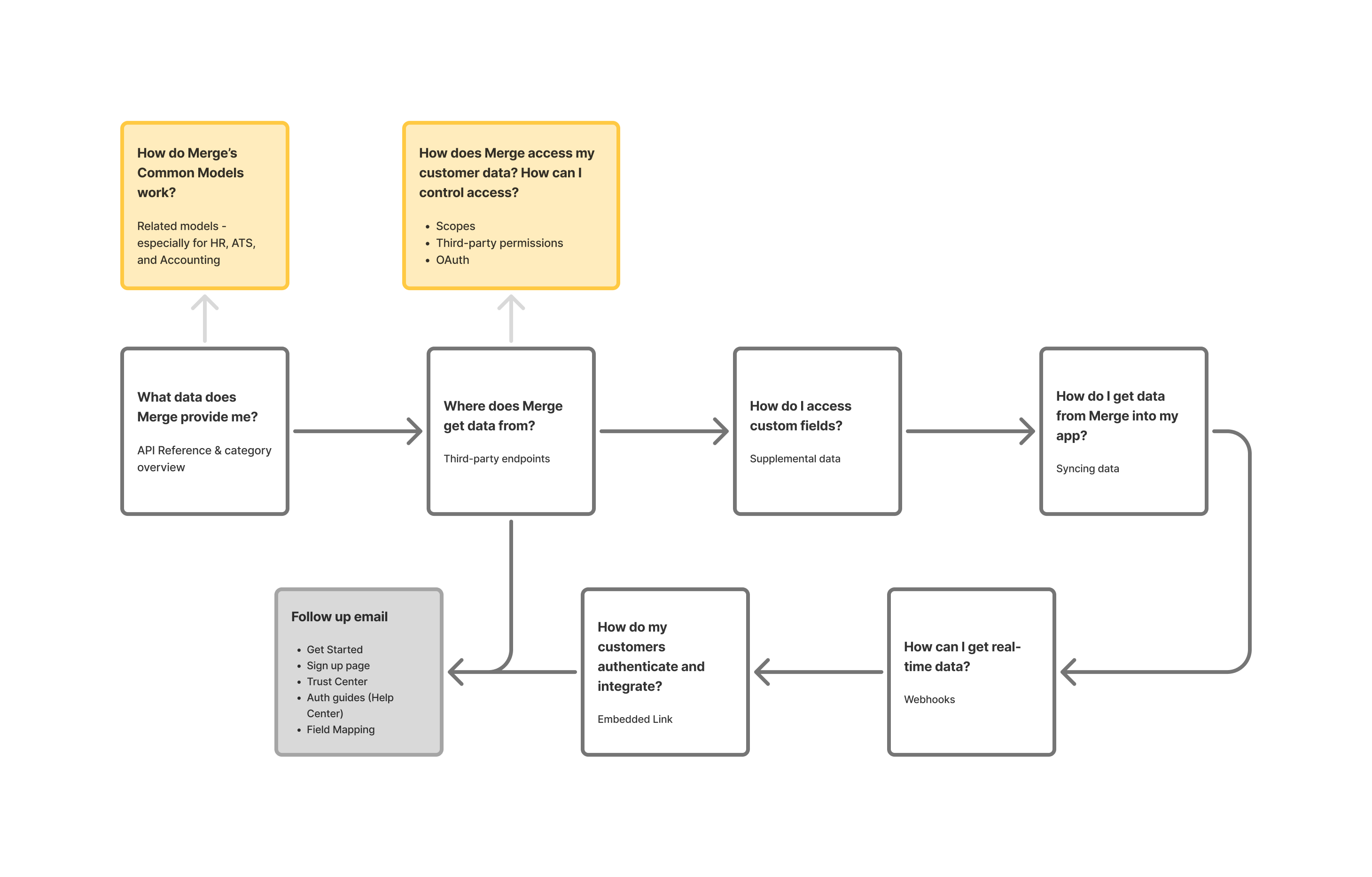 Prospect user journey