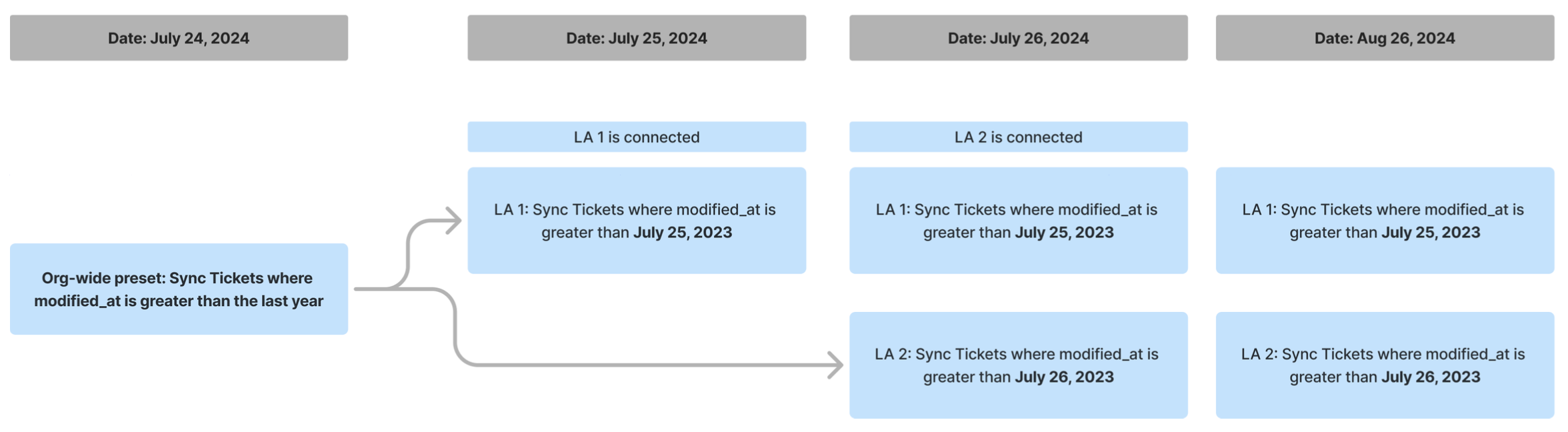 Flow diagram showing how timestamps are based on time of linking