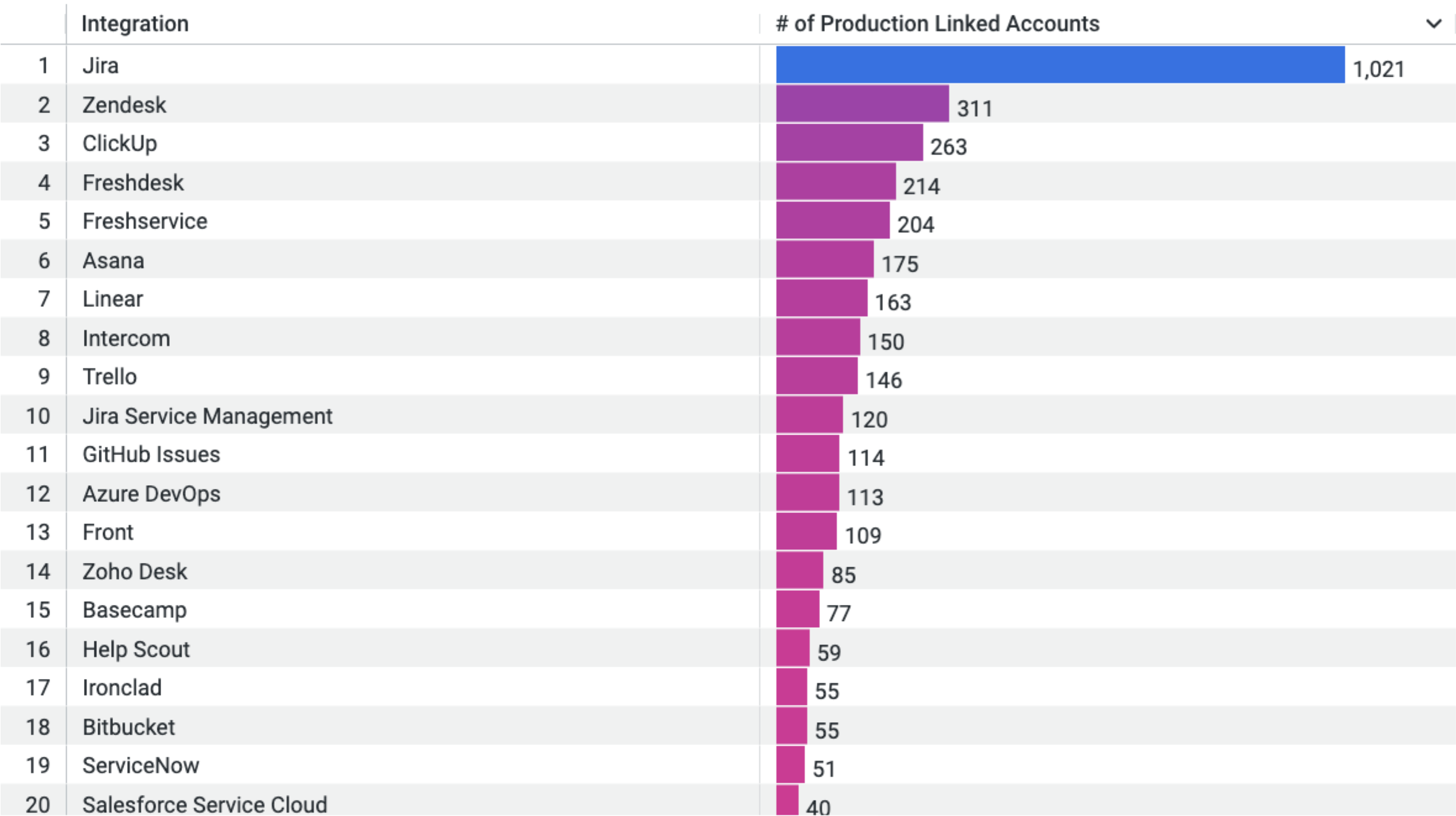 bar chart of ticketing integratinos by number of Linked Accounts